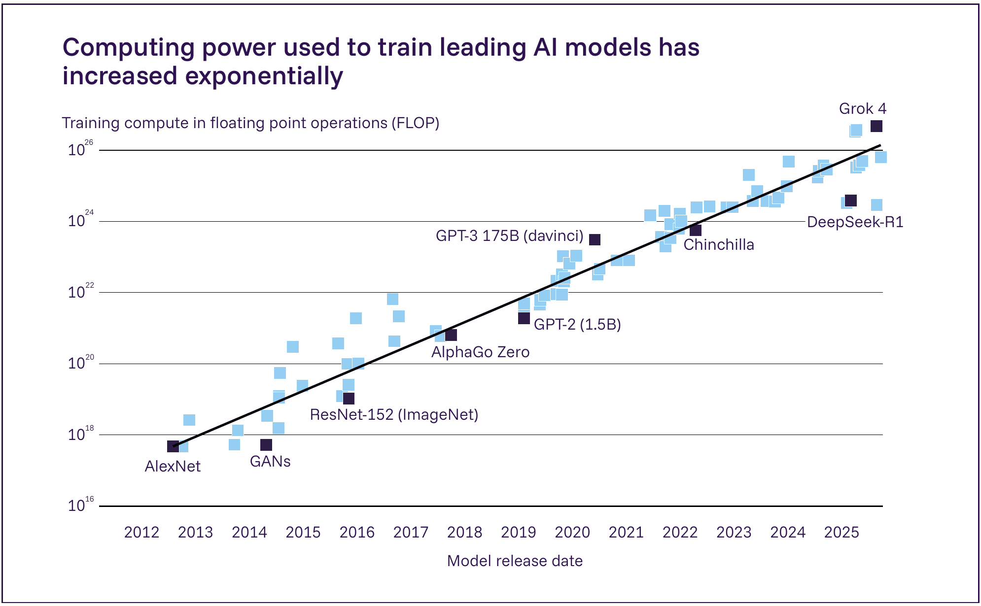 Chart of training compute for leading AI models on a logarithmic scale from 2012 to 2025, rising in a straight line from AlexNet near 10 to the 17th power operations to Grok 4 above 10 to the 26th.