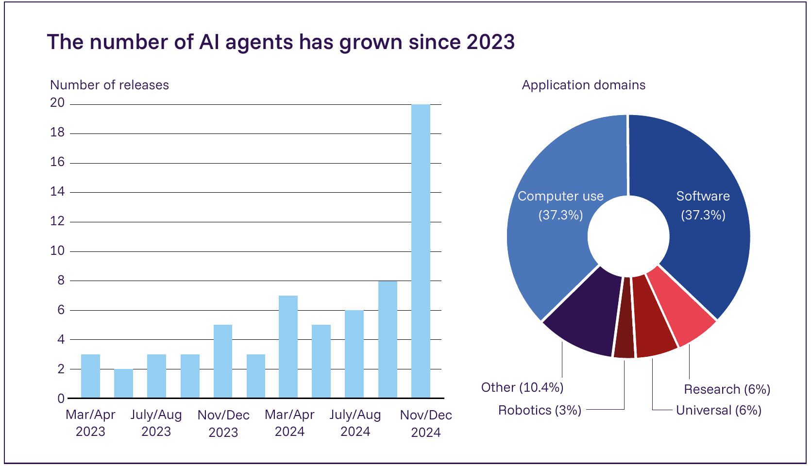 Bar chart of AI agent releases rising from 2 or 3 per two-month period in 2023 to 20 in November and December 2024, beside a donut chart of application domains led by computer use and software at 37.3 percent each.